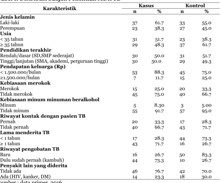 Tabel 1. Distribusi Subjek Penelitian MDR TB 