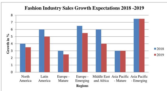 Gambar 1.1 Ekspektasi Penjualan Industri Fashion di dunia tahun 2018-2019  Penurunan penjualan ini dipengaruhi oleh beberapa faktor  yang didasari  dari  trend-trend  dunia  fashion  dan  permasalahan  global  pada  masa  kini  seperti  ketidakpastian  eko