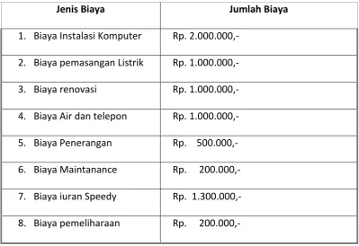 Tabel 2.4 Biaya Operasional Bulanan