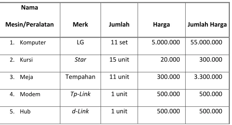 Tabel 2.2 Peralatan