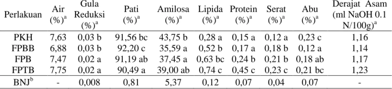Tabel  1. Komposisi Kimia Pati Aren pada Berbagai Fase Pertumbuhan yang  Diperbandingkan dengan  Pati Kacang Hijau  