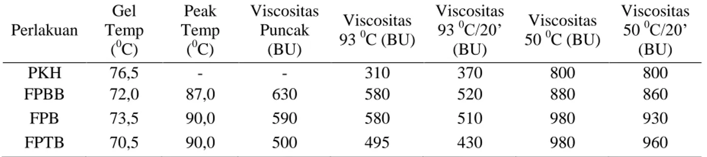 Tabel  2. Suhu Gelatinisasi dan Viskositas Dispersi Pati Selama Pemanasan 
