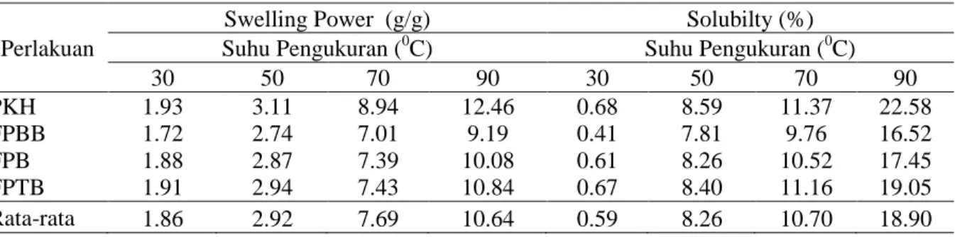 Tabel  4 menunjukkan  swelling power  dan solubility keempat jenis pati yang diteliti  meningkat  pada  setiap  peningkatan  suhu  pengukuran