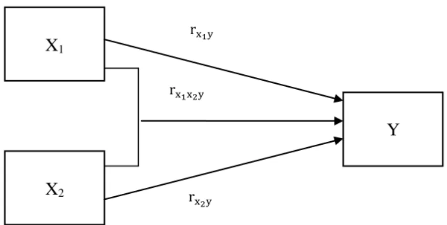 Gambar 1. Desain hubungan antara variabel X dan Y  Keterangan : 