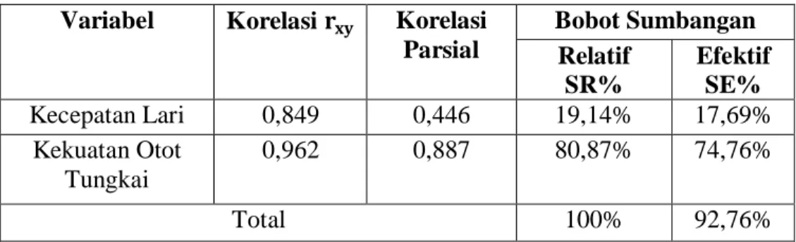 Tabel 10. Sumbangan relatif dan sumbangan efektif  Variabel  Korelasi      Korelasi 