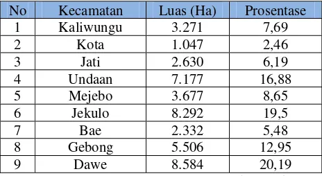 Tabel 2.1. Luas wilayah kecamatan di Kabupaten Kudus 