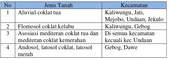 Tabel 2.3. Jenis tanah di Kabupaten Kudus 