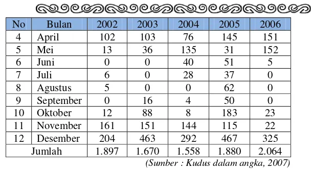 Tabel 2.6. Suhu udara rata-rata per-bulan di Kabupaten Kudus