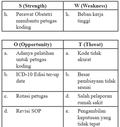 Tabel 2.Faktor-faktor SWOT Koding RSUD dr. Sayidiman Magetan