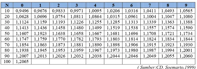 Tabel 3.6. Reduced Variate (YT) untuk Metode Sebaran Gumbel