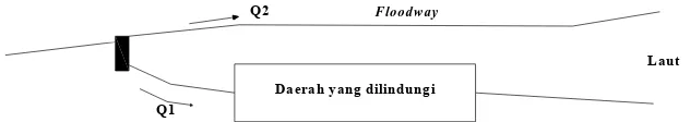 Gambar 3.4. Sistem Pengendalian Banjir dengan floodway 