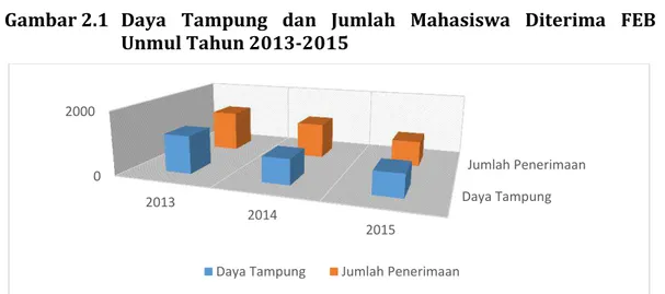 Gambar 2.1   Daya  Tampung  dan  Jumlah  Mahasiswa  Diterima  FEB  Unmul Tahun 2013-2015 