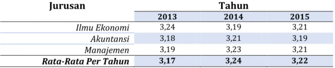 Tabel  2.2  Indeks  Prestasi  Kumulatif  (IPK)  Rata-Rata  Berdasarkan  Program Studi  Jurusan  Tahun  2013  2014  2015  Ilmu Ekonomi  3,24  3,19  3,21  Akuntansi  3,18  3,21  3,19  Manajemen  3,19  3,23  3,21 