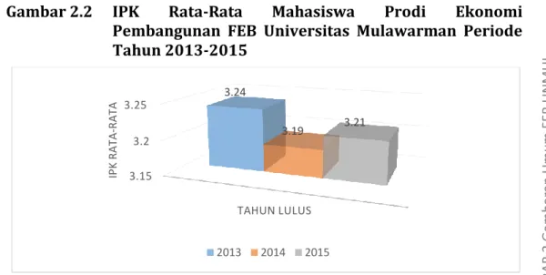 Gambar 2.2   IPK  Rata-Rata  Mahasiswa  Prodi  Ekonomi  Pembangunan  FEB  Universitas  Mulawarman  Periode  Tahun 2013-2015 