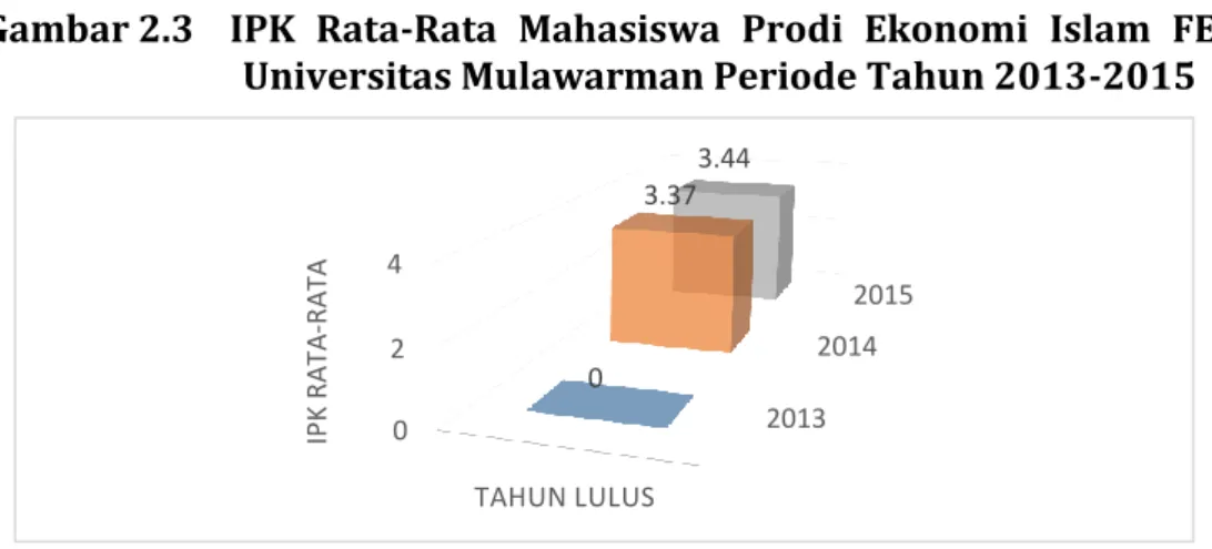 Gambar 2.3   IPK  Rata-Rata  Mahasiswa  Prodi  Ekonomi  Islam  FEB  Universitas Mulawarman Periode Tahun 2013-2015 
