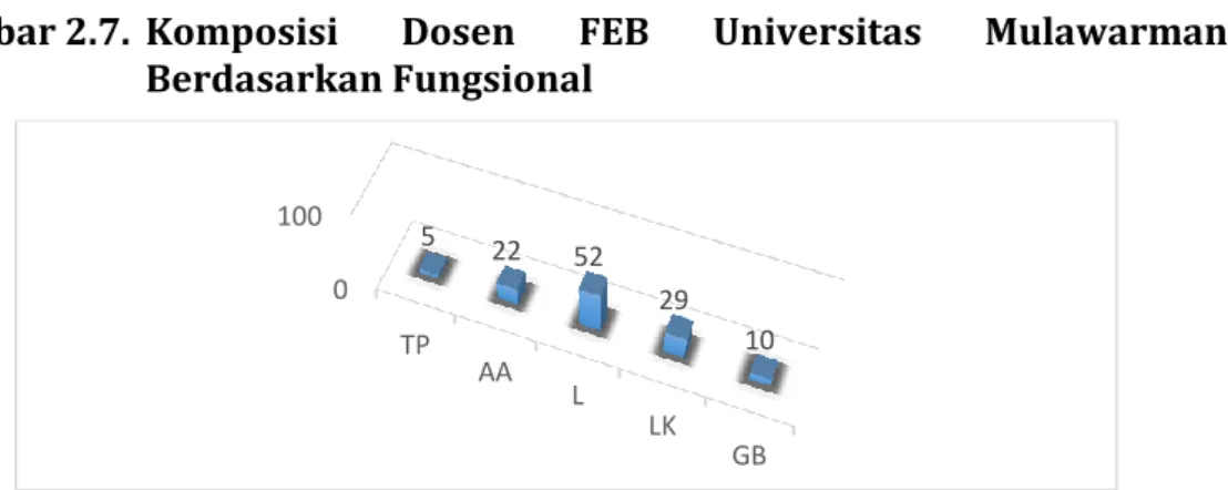 Gambar 2.7.  Komposisi  Dosen  FEB  Universitas  Mulawarman  Berdasarkan Fungsional 