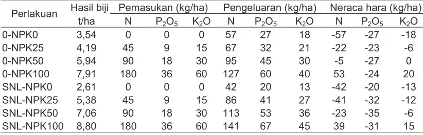 Tabel 10. Kontribusi hara N, P, dan K dari pupuk NPK, SNL, dan SNP