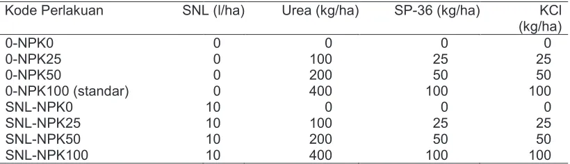 Tabel 1. Hasil Analisis Tanah Sebelum Diberi Perlakuan pada Lokasi Uji Efektivitas PupukSNL dan SNP Pada Inceptisol