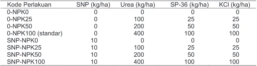 Tabel 3.  Perlakuan Uji Efektivitas Saputra Nutrient Powder untuk Jagung