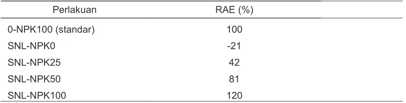 Tabel 5. Nilai RAE pada Uji Efektivitas Pupuk SNL pada Inceptisol Bogor