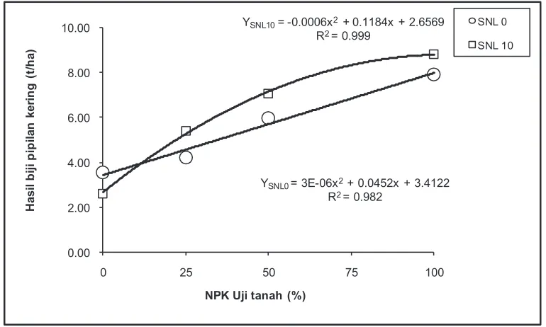 Tabel 6. Analisis Ekonomi Sederhana pada Uji Efektivitas Pupuk SNL untuk Jagung padaTanah Inceptisol