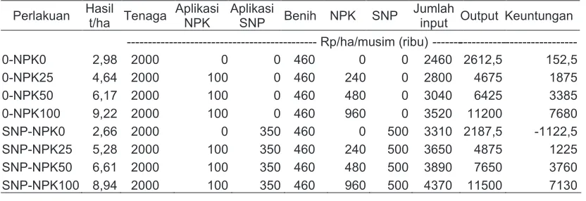 Tabel 9. Analisis Ekonomi Sederhana Pada Uji Efektivitas Pupuk SNP Untuk Jagung PadaInceptisol Bogor