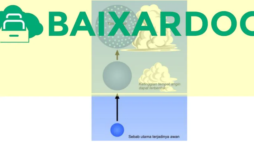 Gambar 2.1 Proses Pembentukan Awan 