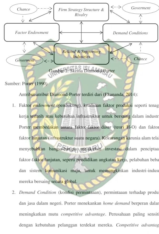 Gambar 2. Skema Diamond-Porter 