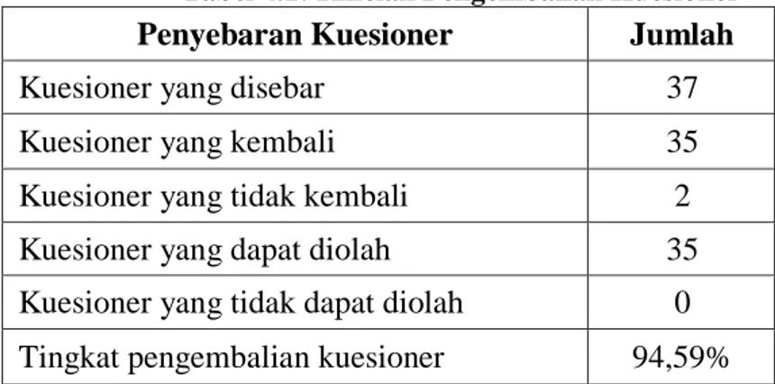 Tabel  berikut  menyebutkan  ringkasan  jumlah  pengiriman  dan  pengembalian  kuesioner  yang  menginformasikan  tingkat  pengembalian