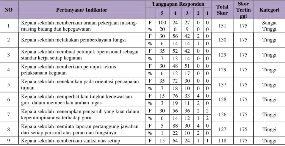 Tabel 4.4: Angket Perencanaan Kepala Sekolah  Kompensasi Langsung  NO  Pertanyaan/ Indikator  Tanggapan Responden  Total  Skor  Skor  Tertin ggi  Kategori 5 4 3 2 1 
