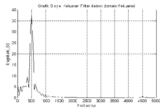 Gambar  4.4.6.    Sinyal  masukan  X(f)  dengan  komponen frekuensi 500, 2500, dan 4000 Hz, 