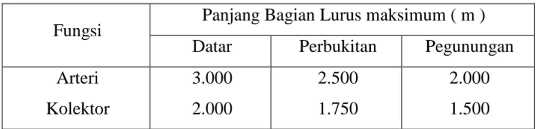 Tabel 2.12 Panjang Jari-Jari Minimum ( Dibulatkan ) untuk e mak  = 10 %  Vr, km/jam  120  100  90  80  60  50  40  30     20 