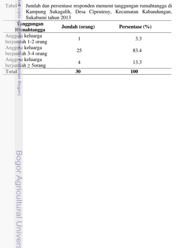 Tabel 6  Jumlah dan persentase responden menurut tanggungan rumahtangga di  Kampung  Sukagalih,  Desa  Cipeuteuy,  Kecamatan  Kabandungan,  Sukabumi tahun 2013 