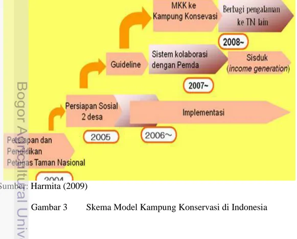 Gambar 3  Skema Model Kampung Konservasi di Indonesia 