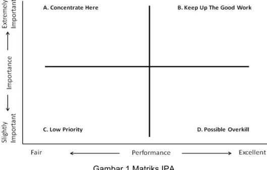 Gambar 1 Matriks IPA 