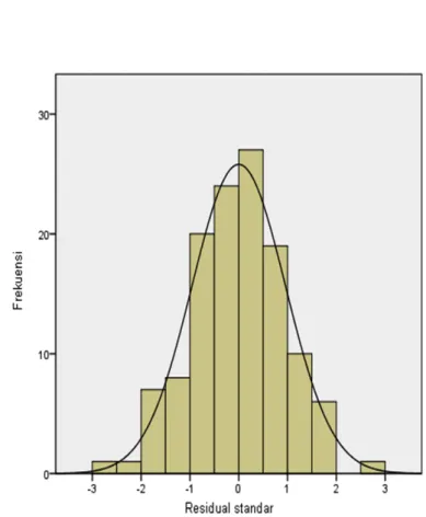 Gambar 6 Histogram Residual  Tabel 5 Koefisien determinan 