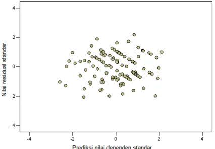 Gambar 7 Grafik sebar nilai residual vs nilai dependen untuk variabel dummy  Tabel 8 Koefisien determinan (variabel dummy) 