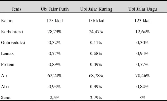 Tabel 2. Kandungan Nutrisi Ubi Jalar. 27