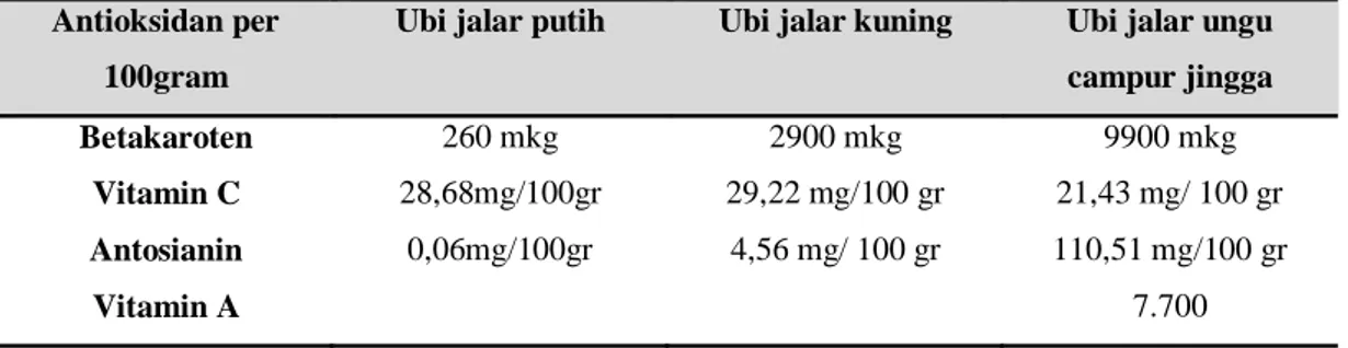 Tabel 3. Kandungan Antioksidan Ubi Jalar. 27