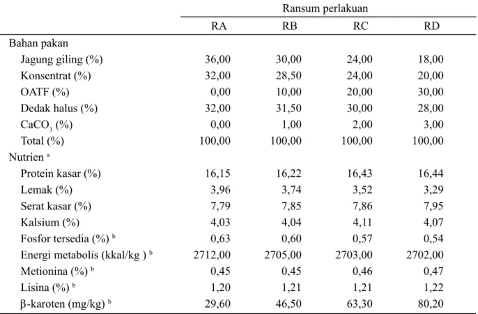 Tabel l.  Komposisi dan kandungan nutrien ransum perlakuan 
