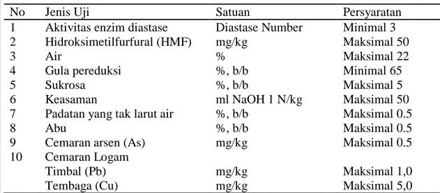 Tabel 2. Standar Nasional Mutu Madu di Indonesia 