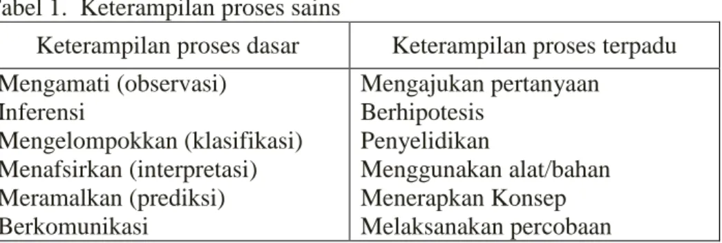 Tabel 1.  Keterampilan proses sains 