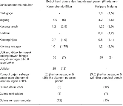 Tabel 6. Hasil Utama Tanaman Pangan dan Biomasa dari Limbah Serta Gulma SebagaiPakan dari Kawasan Hutan Program Wanatani, Karangbendo dan Kalipare 1996-2008.