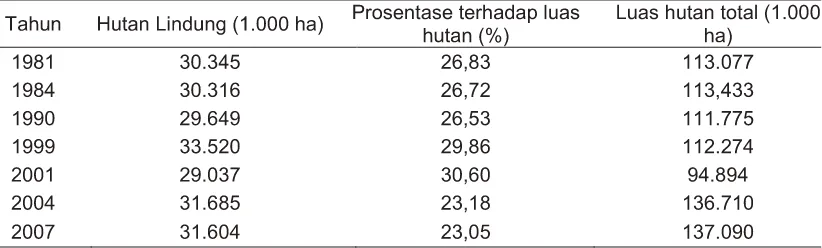 Tabel 4. Luas Panen, Produktivitas dan Produksi Tanaman Pangan di Indonesia 2010