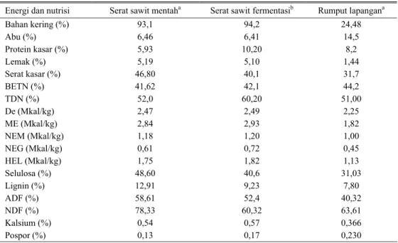 Tabel 3. Perbandingan nutrisi serat sawit mentah, serat sawit fermentasi dan rumput lapangan 