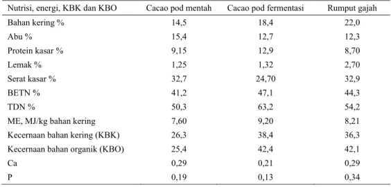 Tabel 5. Komposisi cacao pod mentah, cacao pod fermentasi dan rumput gajah umur 45 hari (% bahan  kering) 