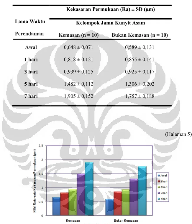 Tabel 1. Hasil Nilai Rata-rata Kekasaran Permukaan (Ra)   Semen Ionomer Kaca Konvensional 