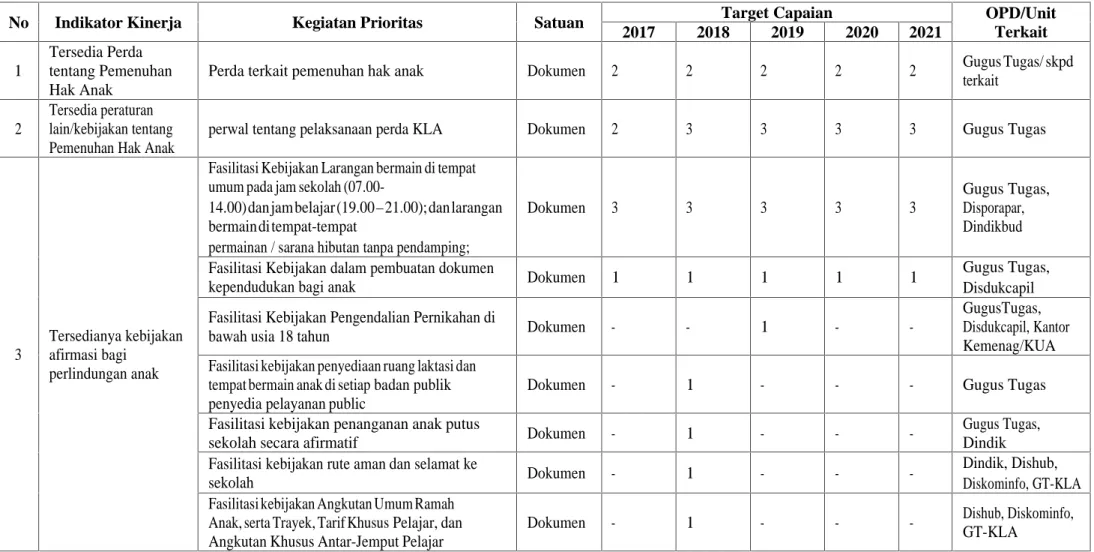 Tabel 4.2 Matriks RAD KLA Kota Serang Program Penguatan Kelembagaan