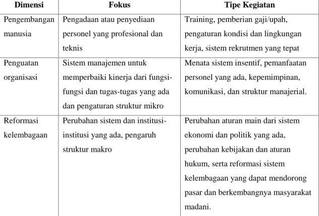 Tabel 2.1 Dimensi dan Fokus Pengembangan Kapasitas