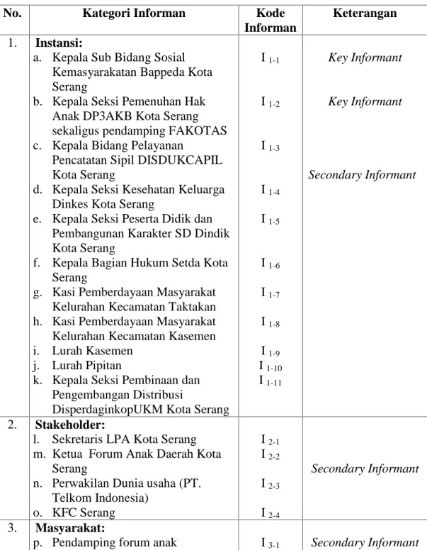 Tabel 3.2 Informan Penelitian